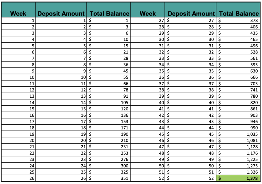 52 week money challenge chart showing weeks and amounts to save